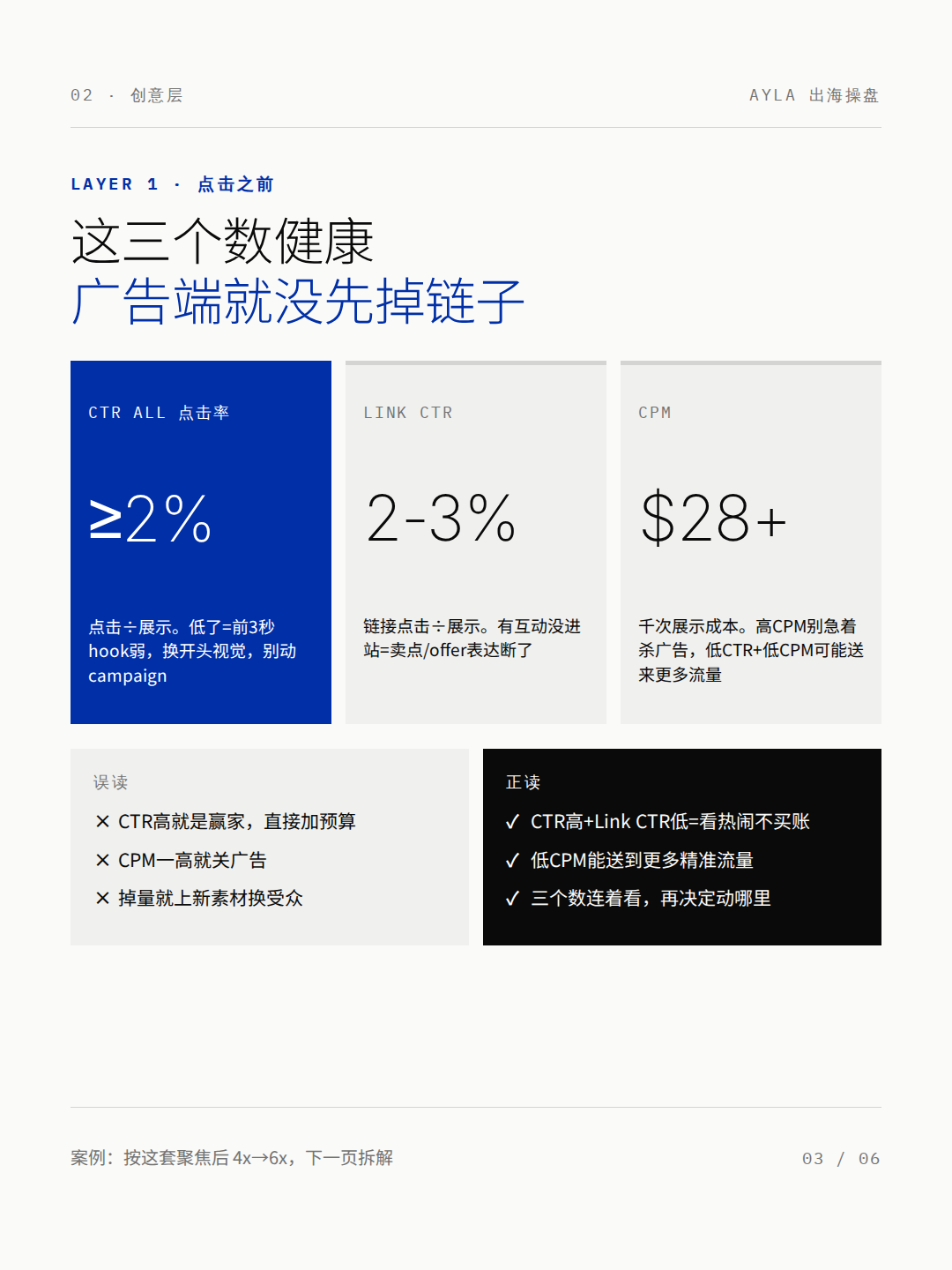 广告与独立站增长指标的分层排查图