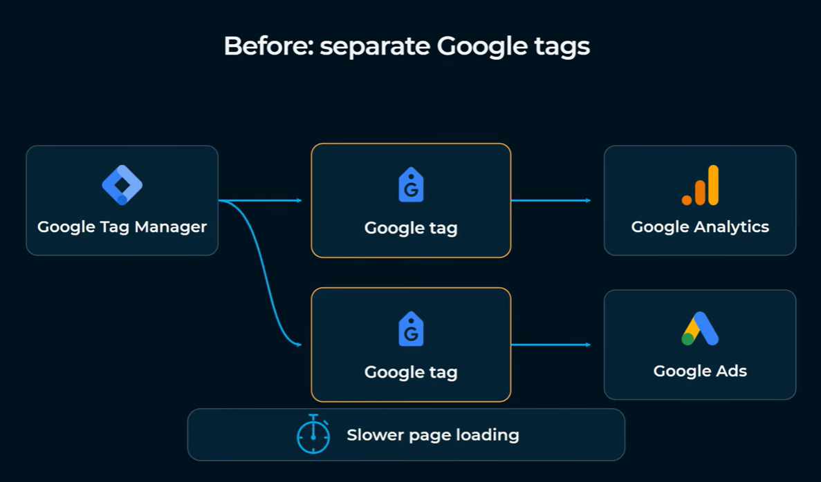 旧结构：两个 Google tag 分别加载后各自发数据