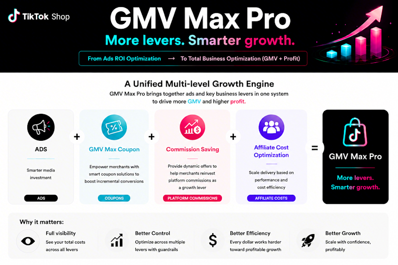 TikTok 官方信息图：Ads、GMV Max Coupon、Commission Saving、Affiliate Cost Optimization 四个模块合成 GMV Max Pro